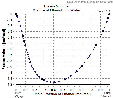 ethanol density