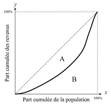 Lorenz curve - Wikipedia