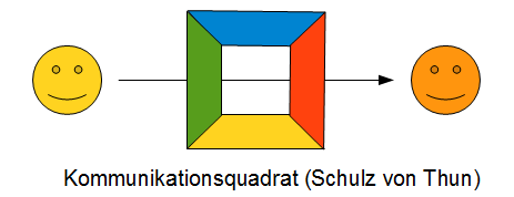 Kommunikationsquadrat Nach Schulz Von Thun