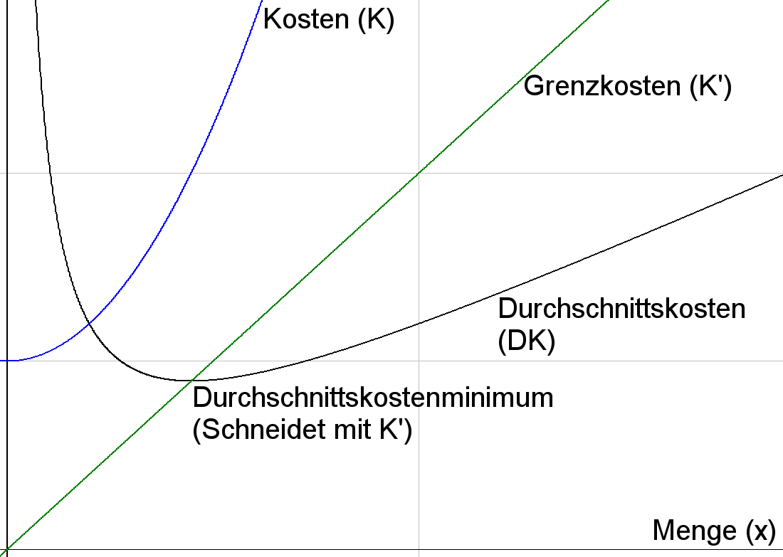 Betriebsoptimum – Wikipedia