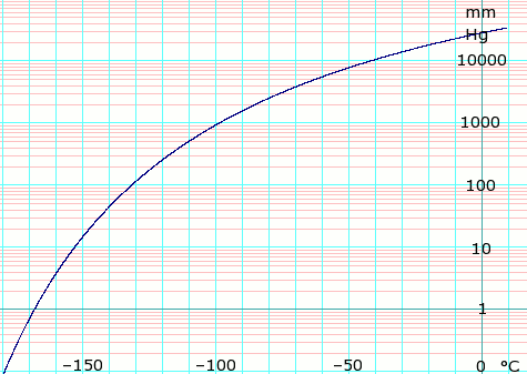 log10 of ethylene vapor pressure. Uses formula:
log
10
[?]
P
m
m
H
g
=
6.74756
-
585.00
255.00
+
T
{\displaystyle \scriptstyle \log _{10}P_{mmHg}=6.74756-{\frac {585.00}{255.00+T}}}
, obtained from Lange's Handbook of Chemistry, 10th ed. LogEthyleneVaporPressure.png