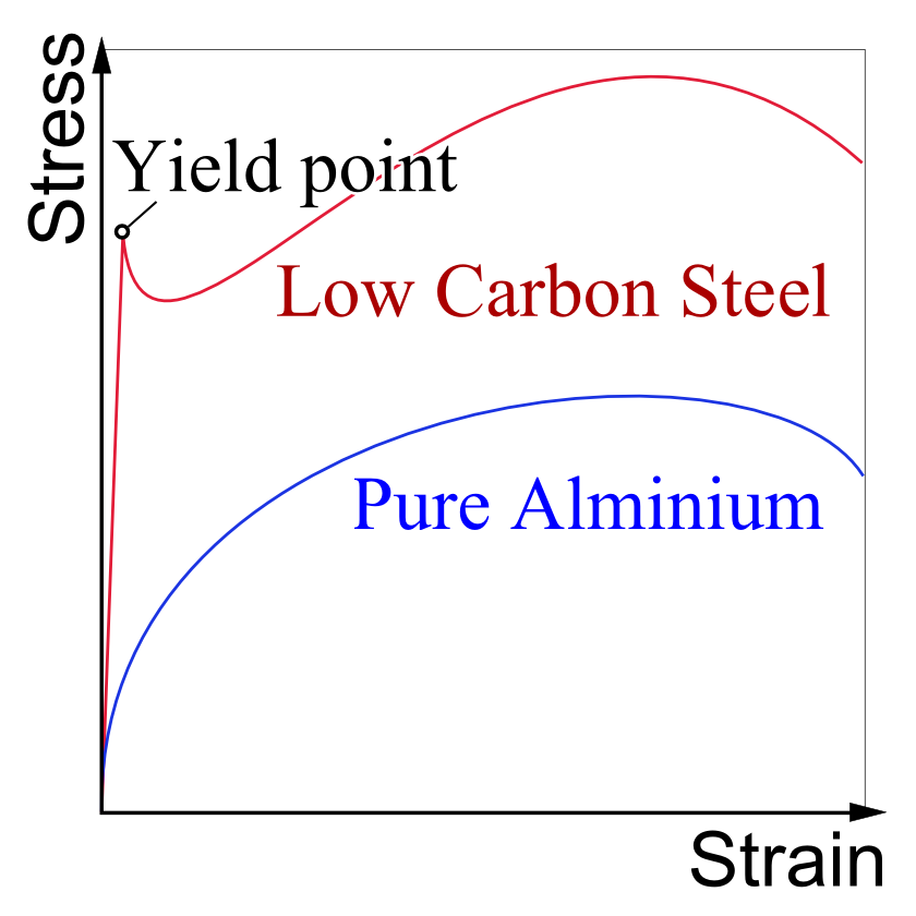 Pics For &gt; Stress Strain Diagram Aluminum