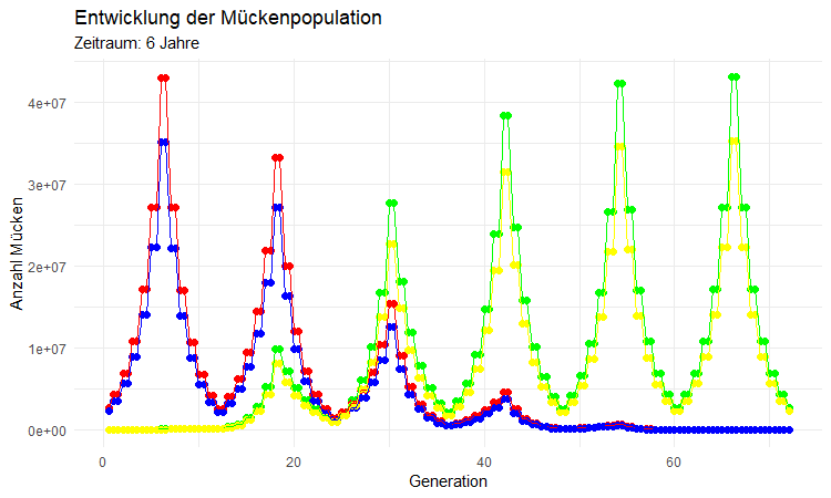 Anzahl der Mücken aufgeteilt nach natürlichen (Weibchen in rot, Männchen in blau) und genetisch veränderte Tieren (Weichen in grün, Männchen in gelb)