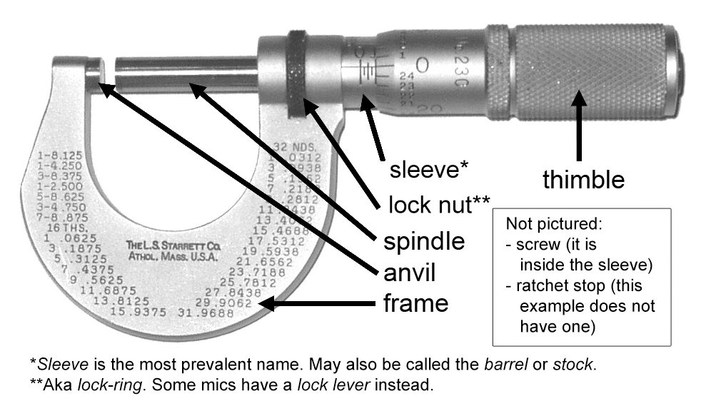 Components of Micrometer