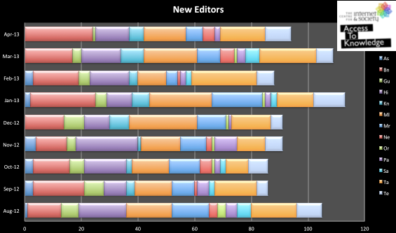 File:New editors June 2012 - June 2013.png