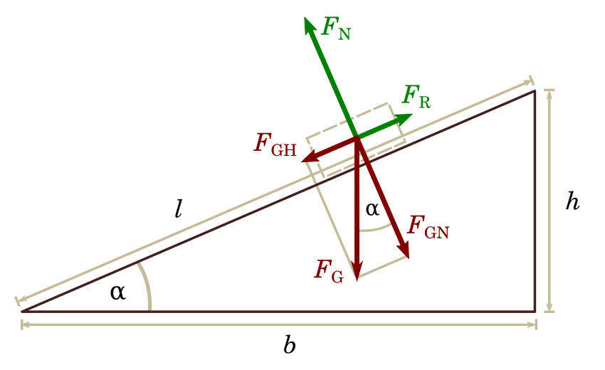 File:Physik-schiefe-Ebene.png - Wikimedia Commons