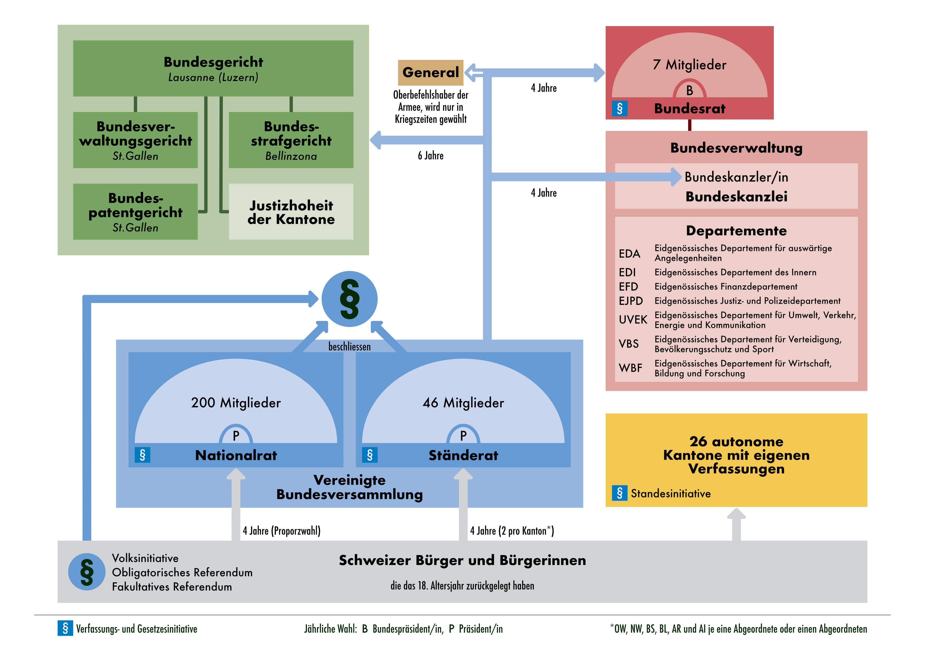 Politisches System der Schweiz - Wikiwand