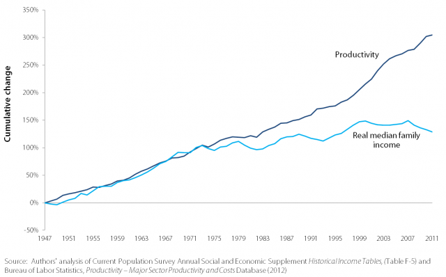 File:Productivity and Real Median Family Income Growth 1947-2009.png