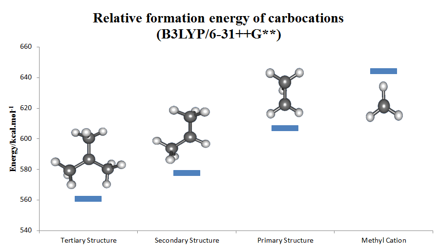 Relative_formation_energy_of_carbocations.png