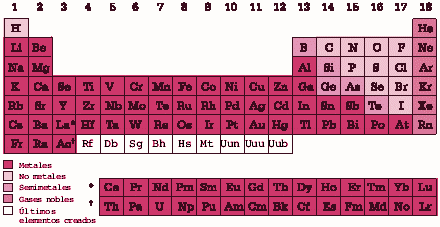 Tabla Periódica de los Elementos