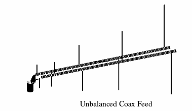 Unbalanced coax feed.gif