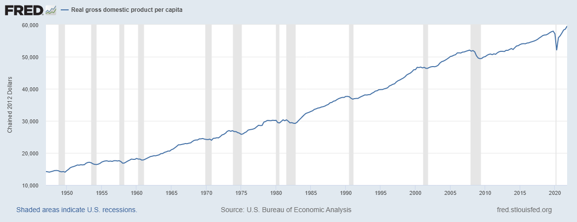 United States Gdp Chart By Year