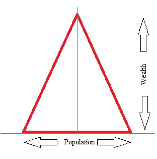 <span class="mw-page-title-main">Bottom of the pyramid</span> Socio-economic group