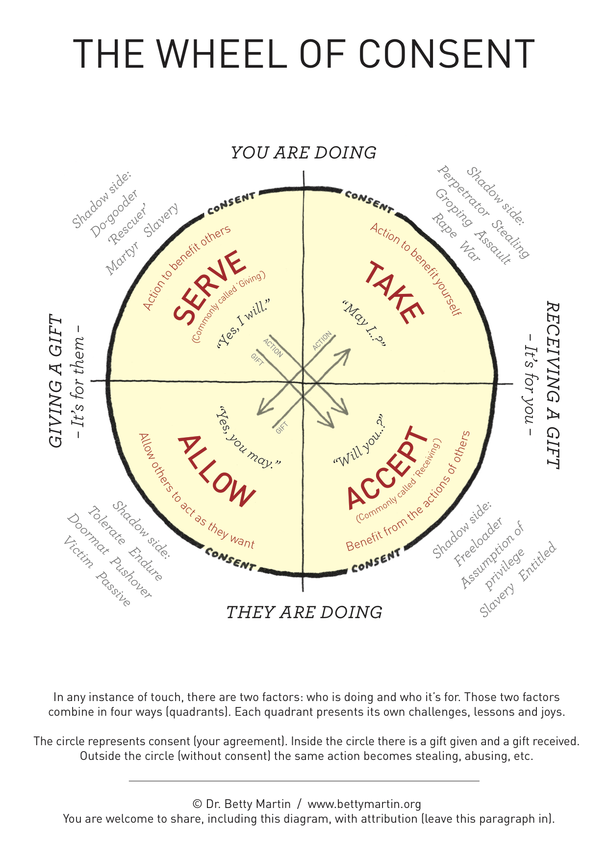 The Wheel of Consent