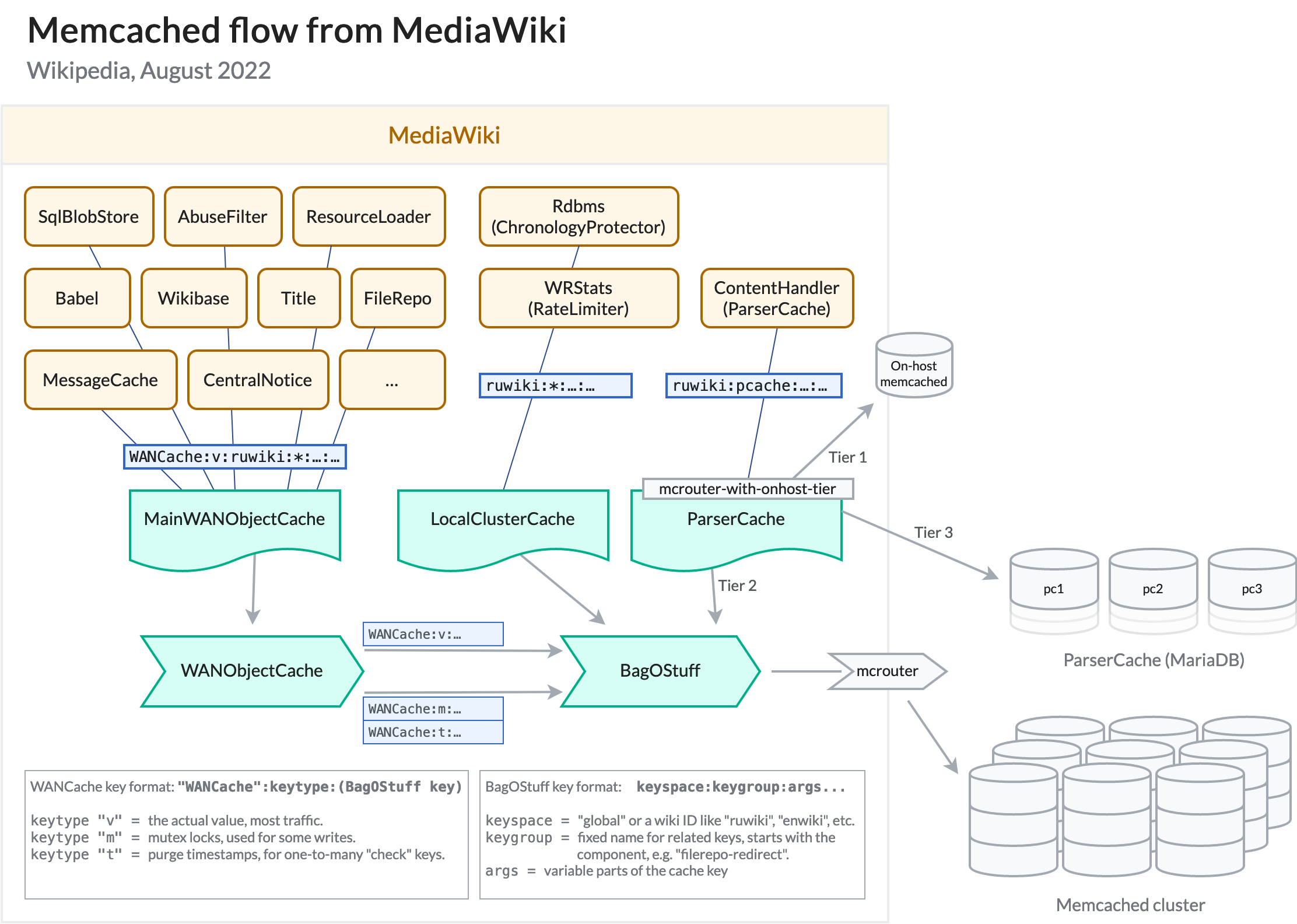 Wikipedia Memcached flow 2022.png