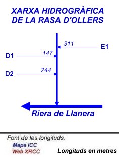 Xarxa hidrogràfica de la Rasa d'Ollers