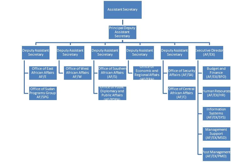 Bureau Of Consular Affairs Organizational Chart