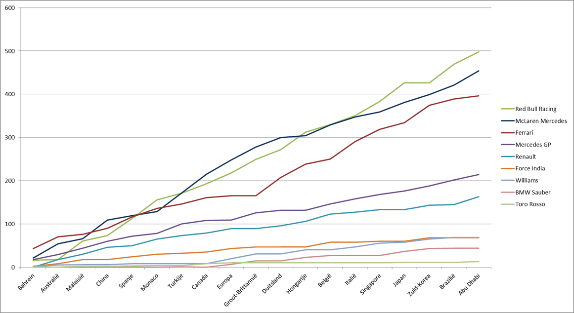 Formula 1 2010 teams graph.png