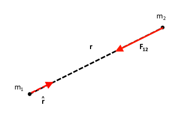 Gravitationa Force from 1 to 2