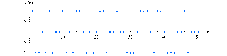 Graphe des cinquante premières valeurs de la fonction de Möbius