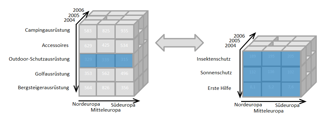 3d matrix