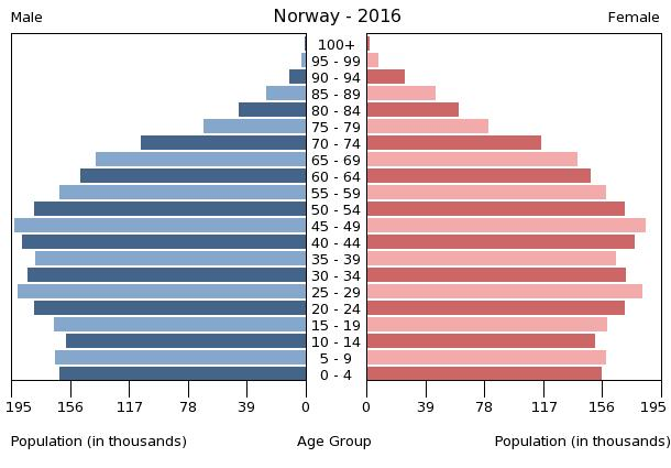 File:Population pyramid of Norway 2016.png