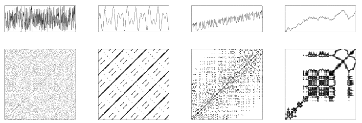 Typical examples of recurrence plots (top row: time series (plotted over time); bottom row: corresponding recurrence plots). From left to right: uncorrelated stochastic data (white noise), harmonic oscillation with two frequencies, chaotic data (logistic map) with linear trend, and data from an auto-regressive process.
