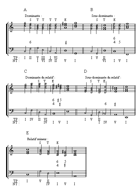 Modulation zu benachbarten Tönen von C-Dur