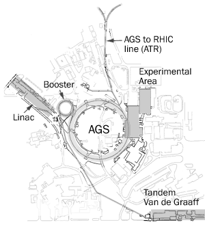 The accelerator complex at Brookhaven National Laboratory.