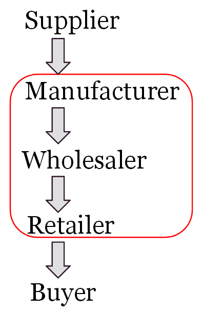 online direct sales support marking and