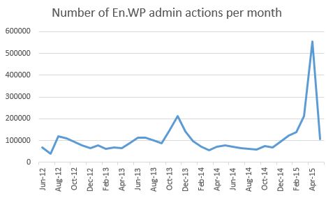 File:En wikipedia admin actions per month to Jun 15.JPG