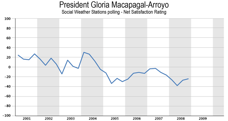 File:Gloria Macapagal-Arroyo net satisfaction.png