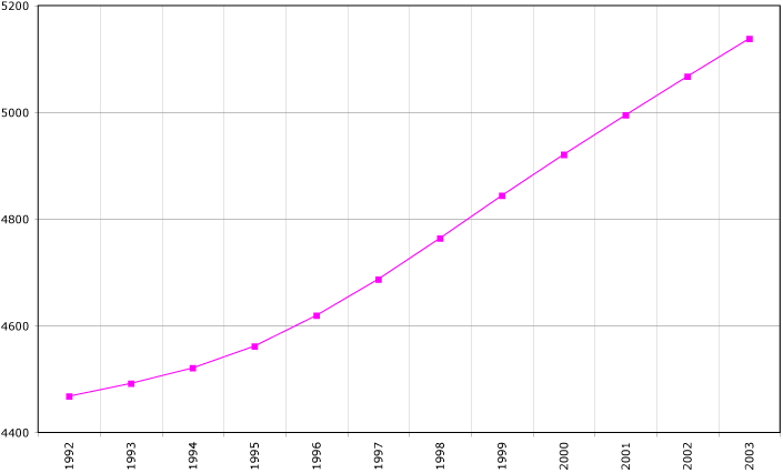 Файл:Kyrghyzstan demography.png