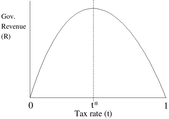 :Laffer Curve.png