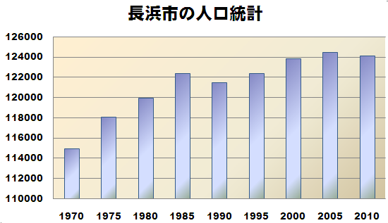 File:Nagahama-jinkō.PNG