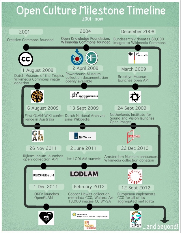 creative history timeline