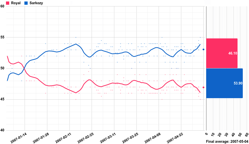Opinion polling for the French presidential election, 2007 Royal–Sarkozy.png