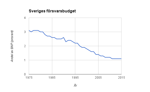 File:Sveriges försvarsbudget.png