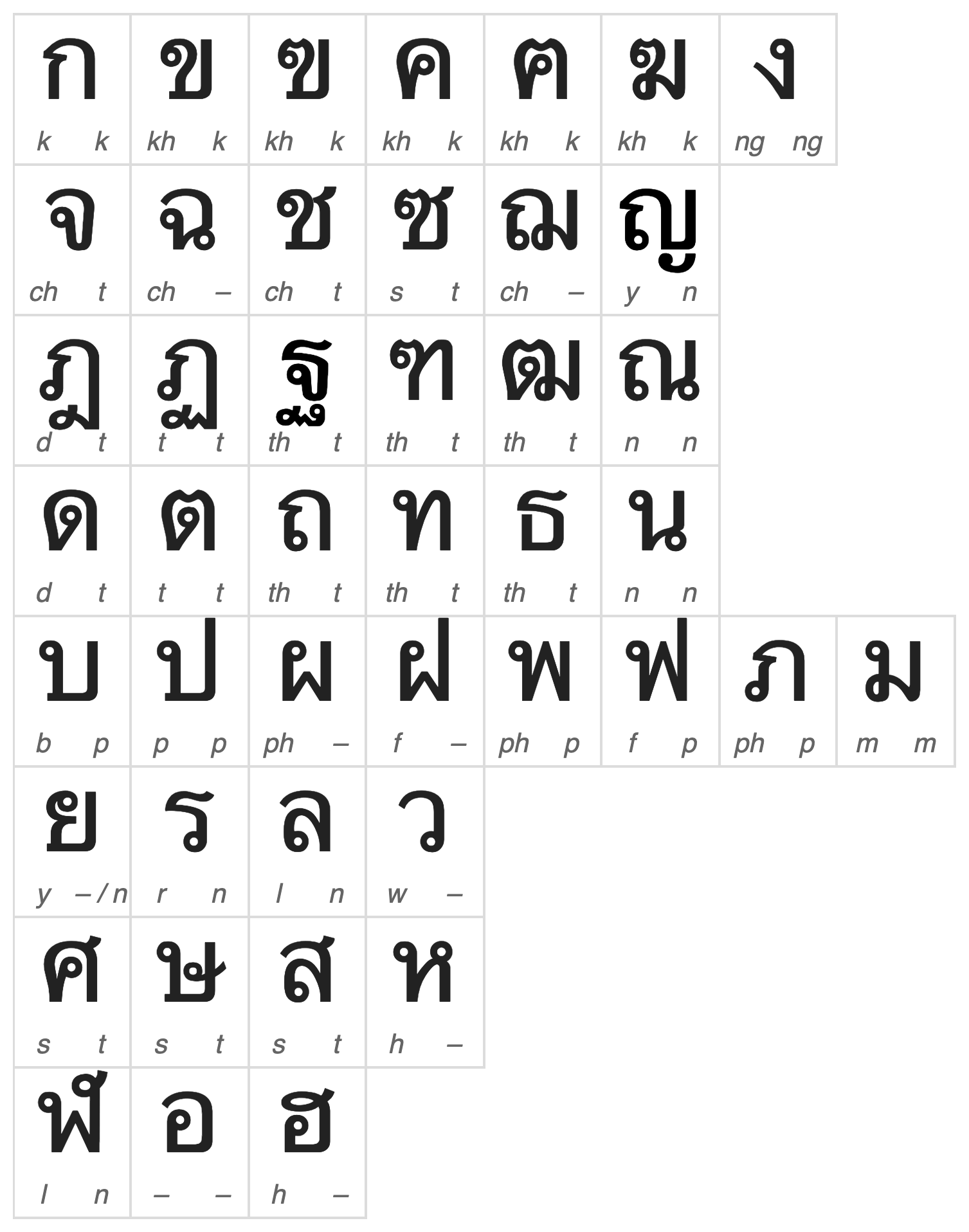 Thai alphabet. Тайский алфавит. Письменность Тайланда. Тайское письмо. Тайский алфавит с русской транскрипцией.