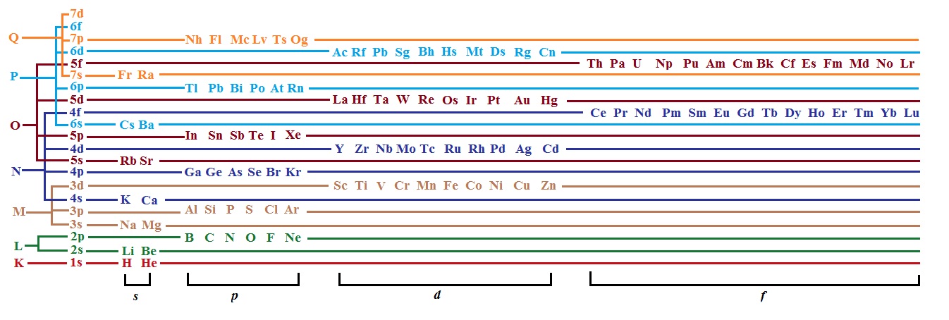 File Alternative Periodic Table With Orbital Energy Levels Jpg Wikimedia Commons