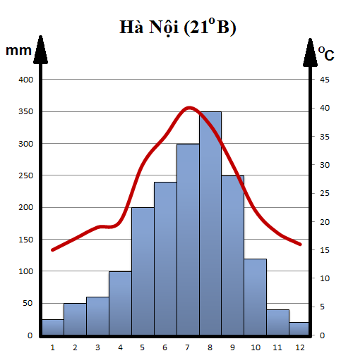 File:Bieu-do-nhiet-do-luong-mua-Ha-Noi.png