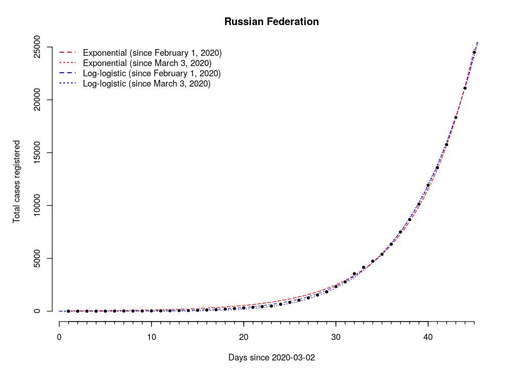 Тест россии 2020. Prevalence of fibroids in Russia 2020.