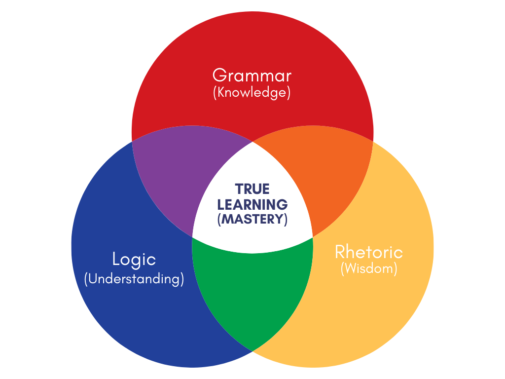 Definition and Discussion of Classical Rhetoric