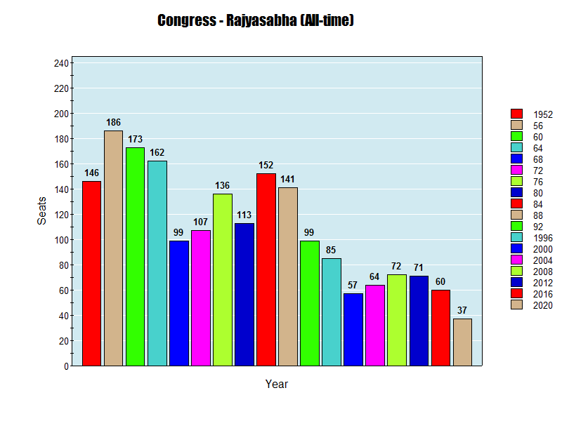 File:Congress Rajya sabha seats all time.png