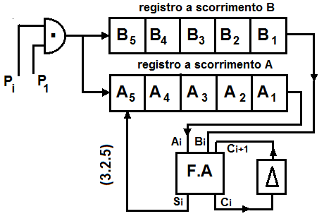 Diagramma logico addizonatgore seriale binario.png