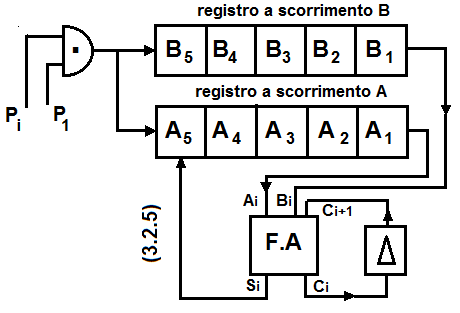 File:Diagramma logico addizonatgore seriale binario.png