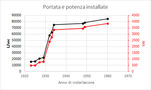 Evolução da potência instalada das bombas desaguadoras Agro Pontino