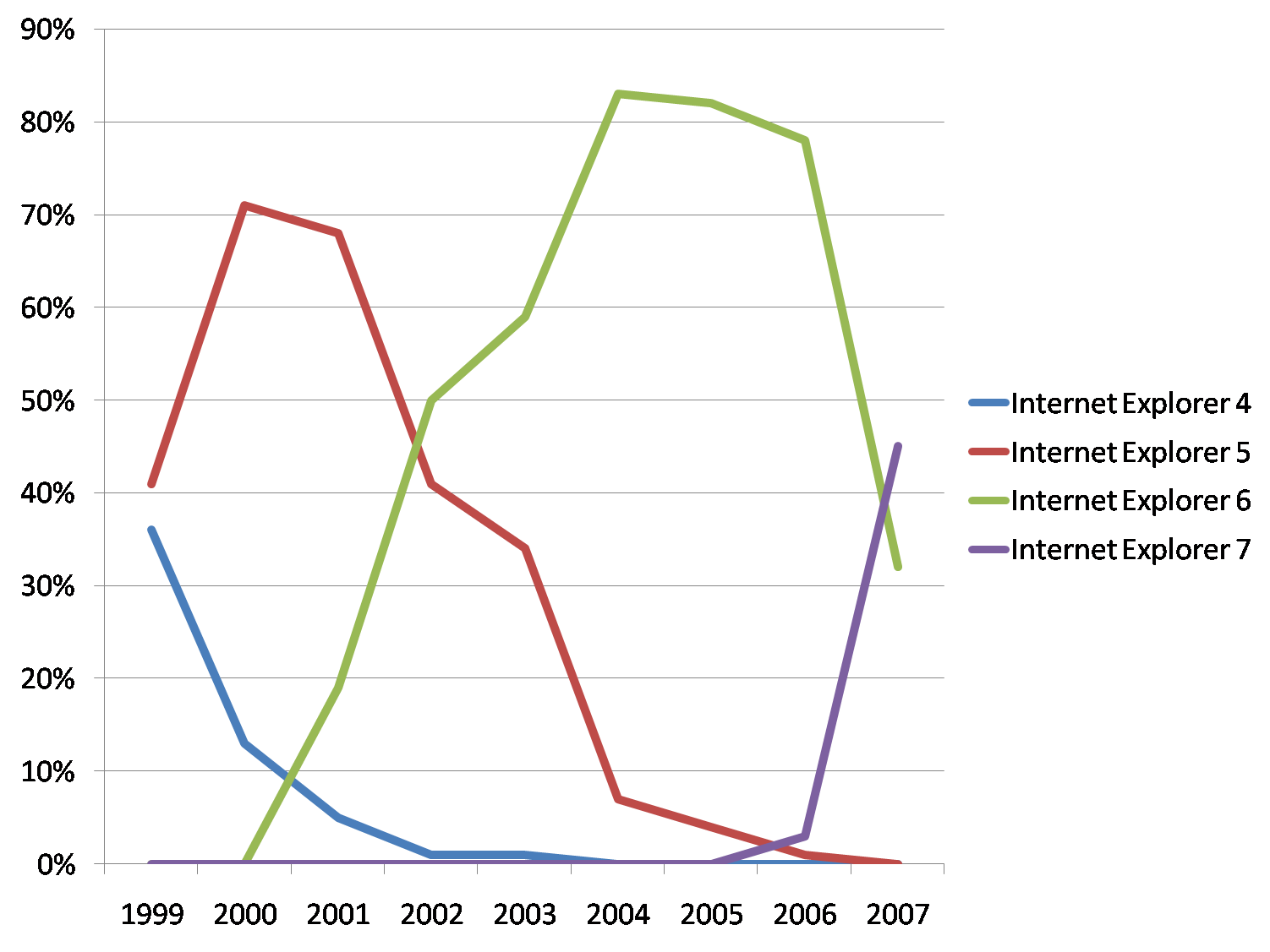 Internet Explorer usage graph.png