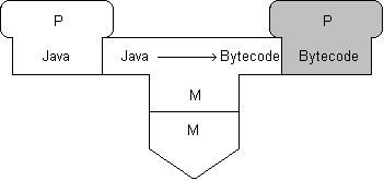 File:P in Java into P in Bytecode.png