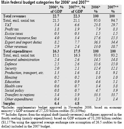 File:Russia's budget for 2006-2007.jpg